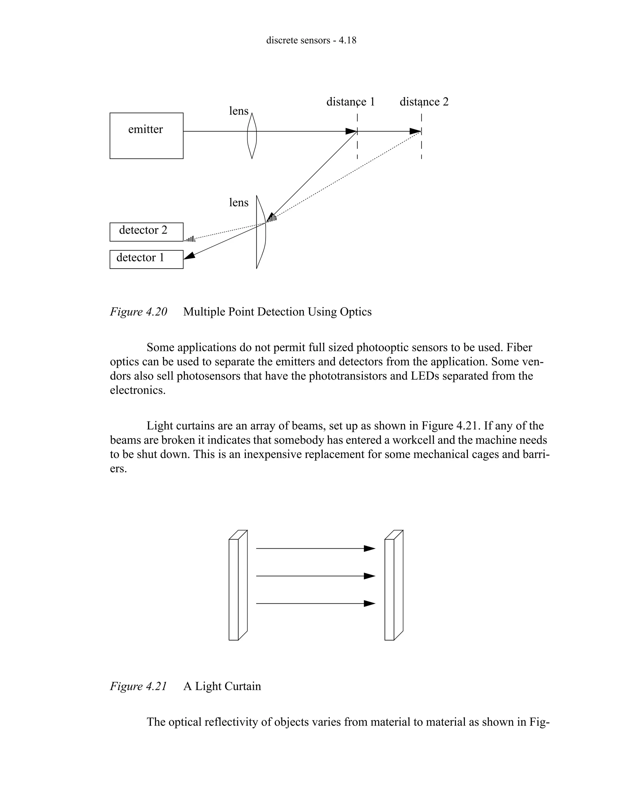 discrete sensors - 4.18
Figure 4.20 Multiple Point Detection Using Optics
Some applications do not permit full sized photooptic sensors to be used. Fiber
optics can be used to separate the emitters and detectors from the application. Some ven-
dors also sell photosensors that have the phototransistors and LEDs separated from the
electronics.
Light curtains are an array of beams, set up as shown in Figure 4.21. If any of the
beams are broken it indicates that somebody has entered a workcell and the machine needs
to be shut down. This is an inexpensive replacement for some mechanical cages and barri-
ers.
Figure 4.21 A Light Curtain
The optical reflectivity of objects varies from material to material as shown in Fig-
emitter
detector 2
detector 1
distance 1 distance 2
lens
lens
 