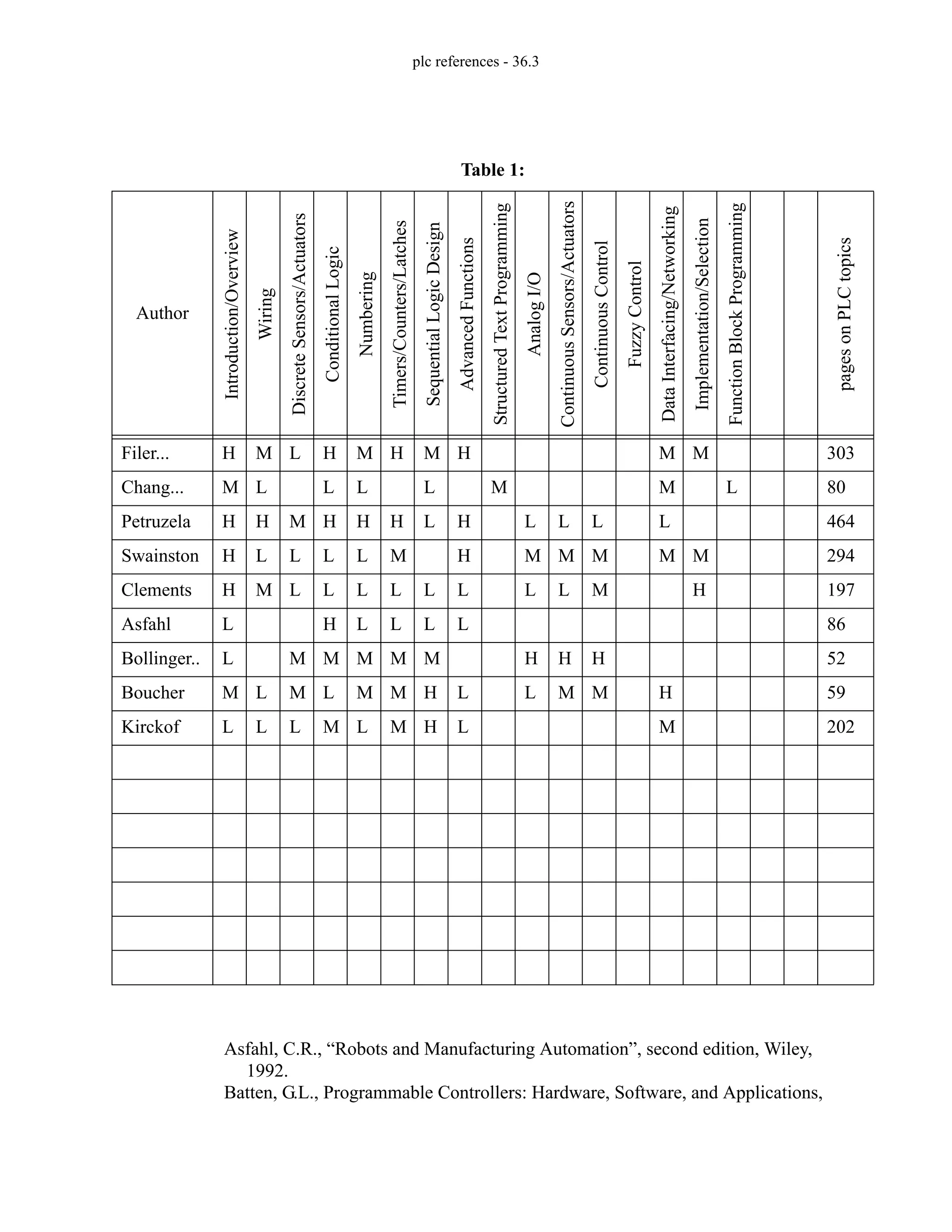 plc references - 36.3
Asfahl, C.R., “Robots and Manufacturing Automation”, second edition, Wiley,
1992.
Batten, G.L., Programmable Controllers: Hardware, Software, and Applications,
Table 1:
Author
Introduction/Overview
Wiring
Discrete
Sensors/Actuators
Conditional
Logic
Numbering
Timers/Counters/Latches
Sequential
Logic
Design
Advanced
Functions
Structured
Text
Programming
Analog
I/O
Continuous
Sensors/Actuators
Continuous
Control
Fuzzy
Control
Data
Interfacing/Networking
Implementation/Selection
Function
Block
Programming
pages
on
PLC
topics
Filer... H M L H M H M H M M 303
Chang... M L L L L M M L 80
Petruzela H H M H H H L H L L L L 464
Swainston H L L L L M H M M M M M 294
Clements H M L L L L L L L L M H 197
Asfahl L H L L L L 86
Bollinger.. L M M M M M H H H 52
Boucher M L M L M M H L L M M H 59
Kirckof L L L M L M H L M 202
 