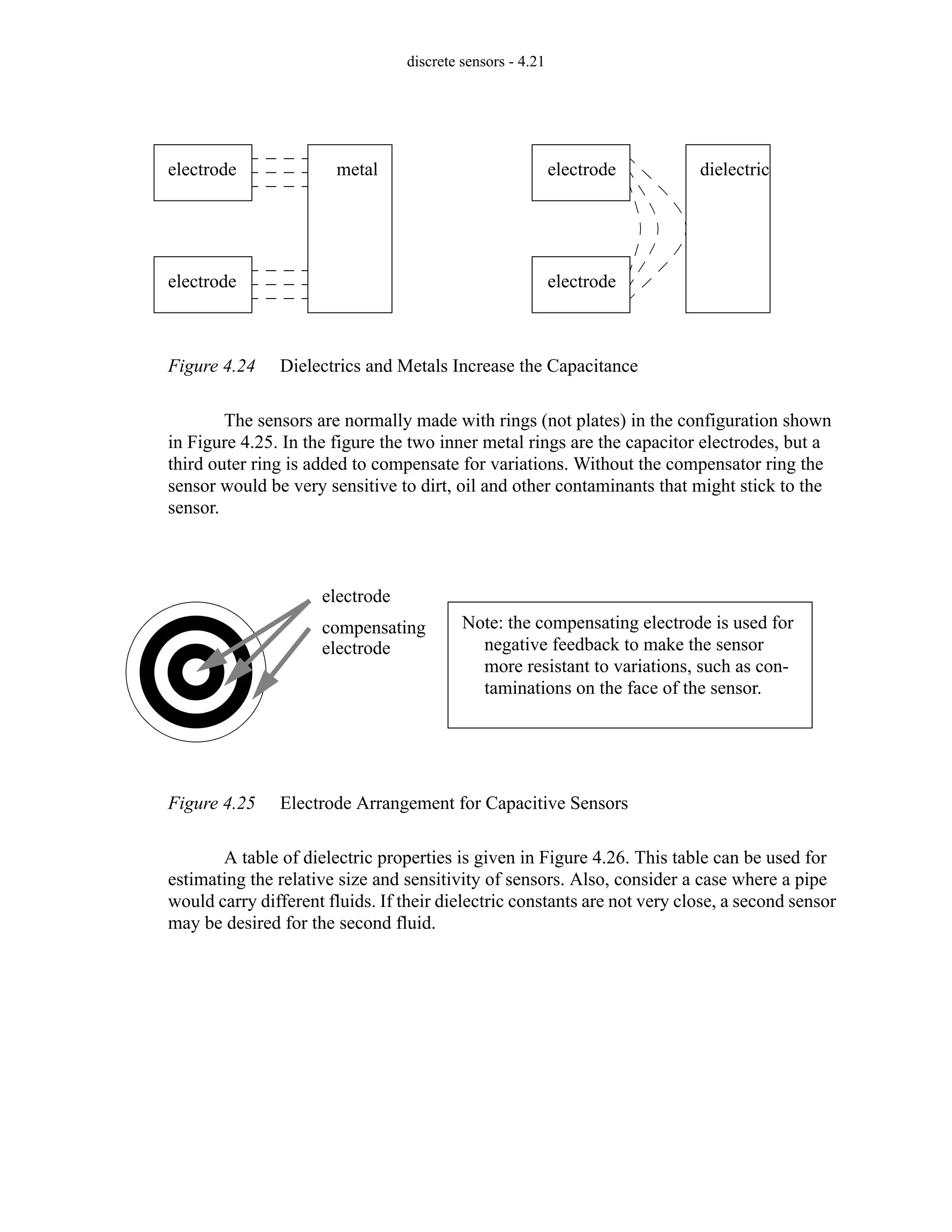 discrete sensors - 4.21
Figure 4.24 Dielectrics and Metals Increase the Capacitance
The sensors are normally made with rings (not plates) in the configuration shown
in Figure 4.25. In the figure the two inner metal rings are the capacitor electrodes, but a
third outer ring is added to compensate for variations. Without the compensator ring the
sensor would be very sensitive to dirt, oil and other contaminants that might stick to the
sensor.
Figure 4.25 Electrode Arrangement for Capacitive Sensors
A table of dielectric properties is given in Figure 4.26. This table can be used for
estimating the relative size and sensitivity of sensors. Also, consider a case where a pipe
would carry different fluids. If their dielectric constants are not very close, a second sensor
may be desired for the second fluid.
electrode
electrode
electrode
electrode
metal dielectric
electrode
compensating
electrode
Note: the compensating electrode is used for
negative feedback to make the sensor
more resistant to variations, such as con-
taminations on the face of the sensor.
 