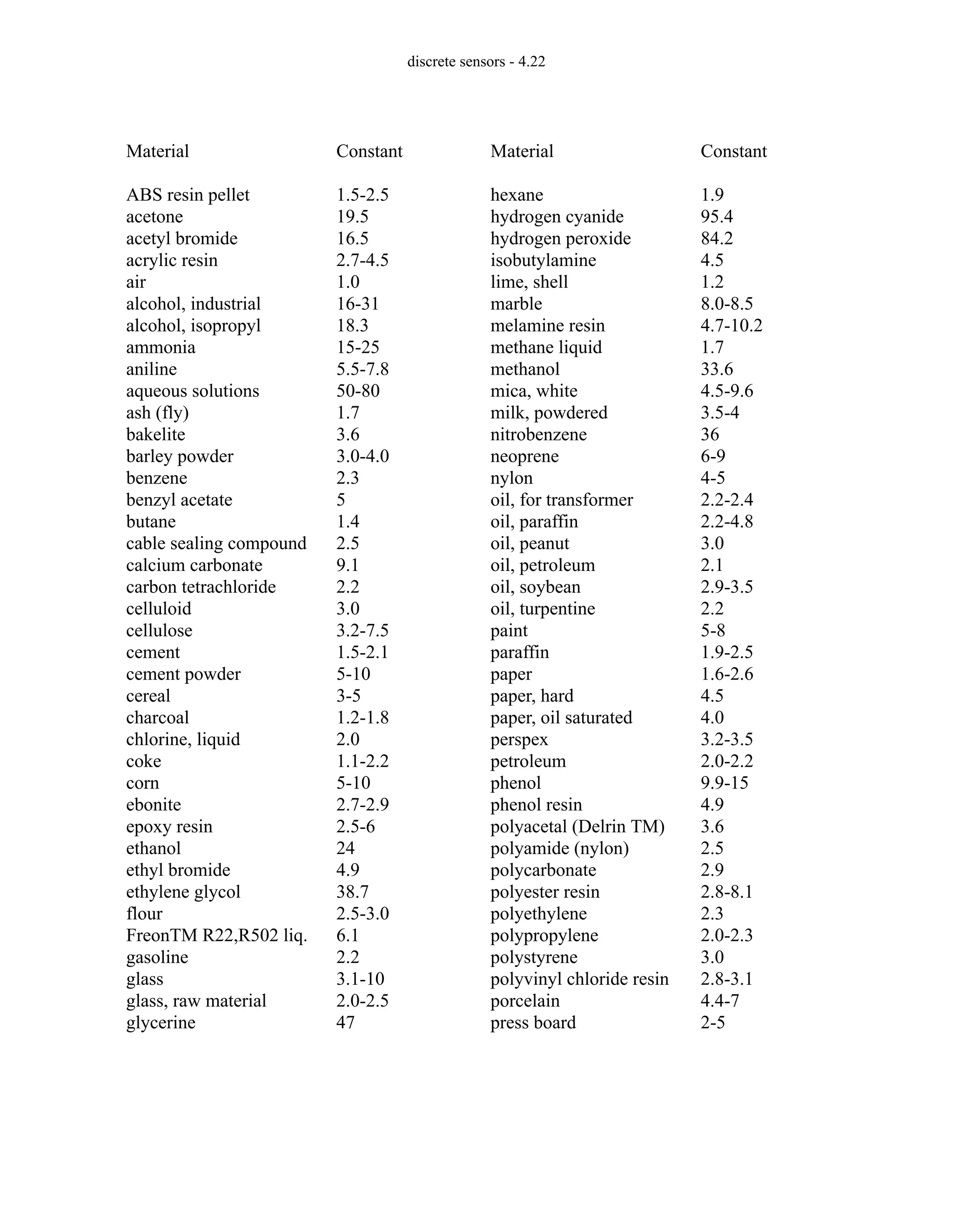 discrete sensors - 4.22
Material
ABS resin pellet
acetone
acetyl bromide
acrylic resin
air
alcohol, industrial
alcohol, isopropyl
ammonia
aniline
aqueous solutions
ash (fly)
bakelite
barley powder
benzene
benzyl acetate
butane
cable sealing compound
calcium carbonate
carbon tetrachloride
celluloid
cellulose
cement
cement powder
cereal
charcoal
chlorine, liquid
coke
corn
ebonite
epoxy resin
ethanol
ethyl bromide
ethylene glycol
flour
FreonTM R22,R502 liq.
gasoline
glass
glass, raw material
glycerine
Constant
1.5-2.5
19.5
16.5
2.7-4.5
1.0
16-31
18.3
15-25
5.5-7.8
50-80
1.7
3.6
3.0-4.0
2.3
5
1.4
2.5
9.1
2.2
3.0
3.2-7.5
1.5-2.1
5-10
3-5
1.2-1.8
2.0
1.1-2.2
5-10
2.7-2.9
2.5-6
24
4.9
38.7
2.5-3.0
6.1
2.2
3.1-10
2.0-2.5
47
Material
hexane
hydrogen cyanide
hydrogen peroxide
isobutylamine
lime, shell
marble
melamine resin
methane liquid
methanol
mica, white
milk, powdered
nitrobenzene
neoprene
nylon
oil, for transformer
oil, paraffin
oil, peanut
oil, petroleum
oil, soybean
oil, turpentine
paint
paraffin
paper
paper, hard
paper, oil saturated
perspex
petroleum
phenol
phenol resin
polyacetal (Delrin TM)
polyamide (nylon)
polycarbonate
polyester resin
polyethylene
polypropylene
polystyrene
polyvinyl chloride resin
porcelain
press board
Constant
1.9
95.4
84.2
4.5
1.2
8.0-8.5
4.7-10.2
1.7
33.6
4.5-9.6
3.5-4
36
6-9
4-5
2.2-2.4
2.2-4.8
3.0
2.1
2.9-3.5
2.2
5-8
1.9-2.5
1.6-2.6
4.5
4.0
3.2-3.5
2.0-2.2
9.9-15
4.9
3.6
2.5
2.9
2.8-8.1
2.3
2.0-2.3
3.0
2.8-3.1
4.4-7
2-5
 