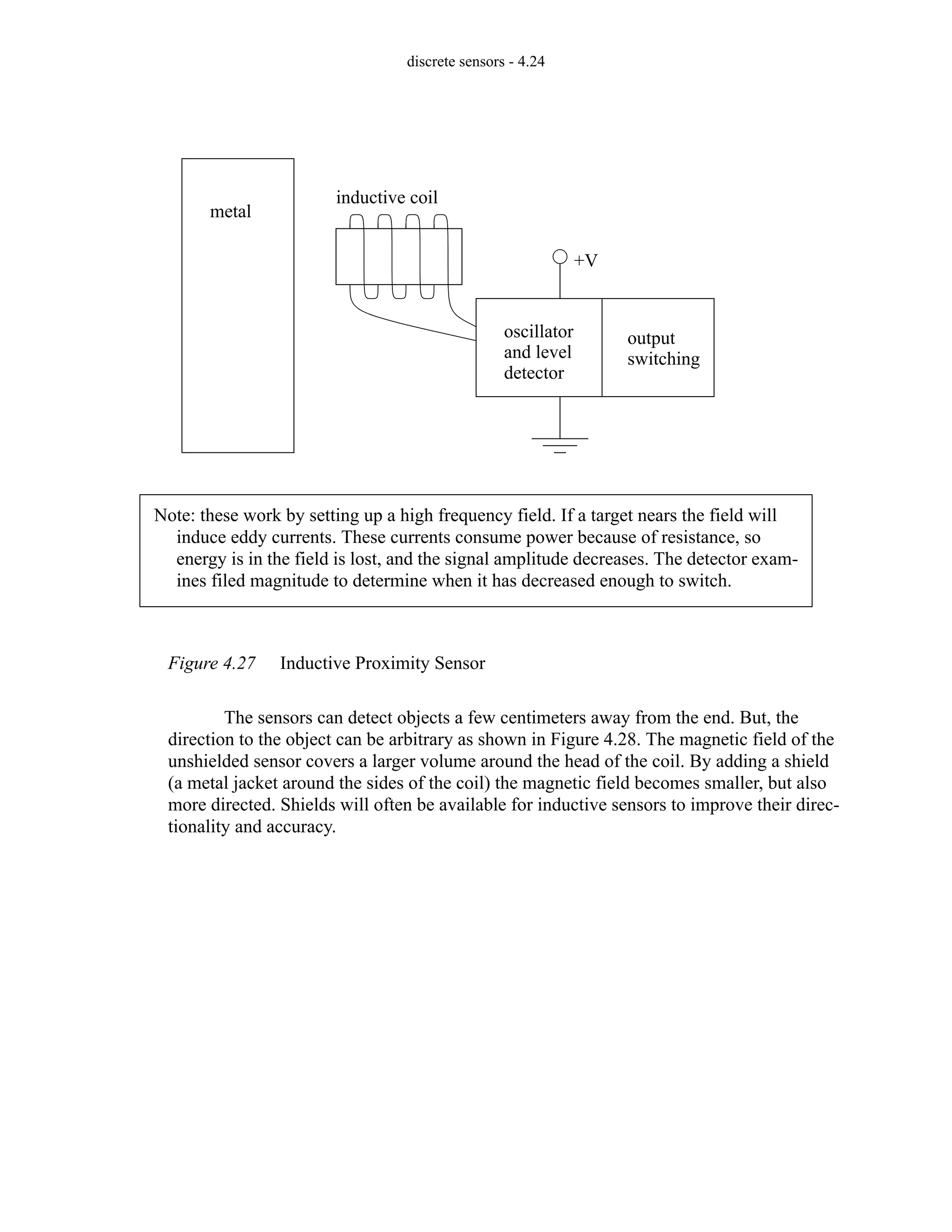 discrete sensors - 4.24
Figure 4.27 Inductive Proximity Sensor
The sensors can detect objects a few centimeters away from the end. But, the
direction to the object can be arbitrary as shown in Figure 4.28. The magnetic field of the
unshielded sensor covers a larger volume around the head of the coil. By adding a shield
(a metal jacket around the sides of the coil) the magnetic field becomes smaller, but also
more directed. Shields will often be available for inductive sensors to improve their direc-
tionality and accuracy.
oscillator
and level
detector
output
switching
inductive coil
metal
+V
Note: these work by setting up a high frequency field. If a target nears the field will
induce eddy currents. These currents consume power because of resistance, so
energy is in the field is lost, and the signal amplitude decreases. The detector exam-
ines filed magnitude to determine when it has decreased enough to switch.
 