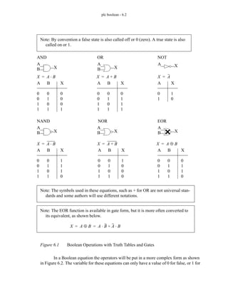 plc boolean - 6.2
Figure 6.1 Boolean Operations with Truth Tables and Gates
In a Boolean equation the operators will be put in a more complex form as shown
in Figure 6.2. The variable for these equations can only have a value of 0 for false, or 1 for
AND
A
0
0
1
1
B
0
1
0
1
X
0
0
0
1
X A B
⋅
=
OR
A
0
0
1
1
B
0
1
0
1
X
0
1
1
1
X A B
+
=
NOT
A
0
1
X
1
0
X A
=
EOR
A
0
0
1
1
B
0
1
0
1
X
0
1
1
0
X A B
⊕
=
NAND
A
0
0
1
1
B
0
1
0
1
X
1
1
1
0
X A B
⋅
=
NOR
A
0
0
1
1
B
0
1
0
1
X
1
0
0
0
X A B
+
=
Note: The symbols used in these equations, such as + for OR are not universal stan-
dards and some authors will use different notations.
A
B
A
B
A
B
A
B
A
B
A
X X X
X X X
Note: The EOR function is available in gate form, but it is more often converted to
its equivalent, as shown below.
X A B
⊕ A B
⋅ A B
⋅
+
= =
Note: By convention a false state is also called off or 0 (zero). A true state is also
called on or 1.
 