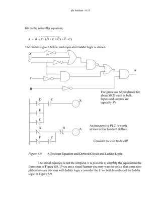 plc boolean - 6.11
Figure 6.8 A Boolean Equation and Derived Circuit and Ladder Logic
The initial equation is not the simplest. It is possible to simplify the equation to the
form seen in Figure 6.8. If you are a visual learner you may want to notice that some sim-
plifications are obvious with ladder logic - consider the C on both branches of the ladder
logic in Figure 6.9.
D
F
B
E
C
A
D C
E
X
C
The gates can be purchased for
about $0.25 each in bulk.
Inputs and outputs are
typically 5V
An inexpensive PLC is worth
at least a few hundred dollars
Consider the cost trade-off!
A B C D E C
+ +
( )
⋅ F C
⋅
+
( )
⋅
=
Given the controller equation;
The circuit is given below, and equivalent ladder logic is shown.
X A
F C
B
 