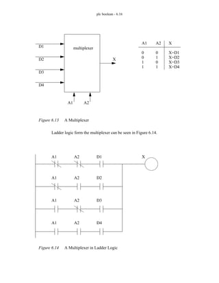 plc boolean - 6.16
Figure 6.13 A Multiplexer
Ladder logic form the multiplexer can be seen in Figure 6.14.
Figure 6.14 A Multiplexer in Ladder Logic
A1 A2
D1
D2
D3
D4
X
A1 A2 X
0
0
1
1
0
1
0
1
X=D1
X=D2
X=D3
X=D4
multiplexer
A1 A2 D1 X
A1 A2 D2
A1 A2 D3
A1 A2 D4
 