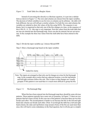plc karnaugh - 7.2
Figure 7.1 Truth Table for a Burglar Alarm
Instead of converting this directly to a Boolean equation, it is put into a tabular
form as shown in Figure 7.2. The rows and columns are chosen from the input variables.
The decision of which variables to use for rows or columns can be arbitrary - the table will
look different, but you will still get a similar solution. For both the rows and columns the
variables are ordered to show the values of the bits using NOTs. The sequence is not
binary, but it is organized so that only one of the bits changes at a time, so the sequence of
bits is 00, 01, 11, 10 - this step is very important. Next the values from the truth table that
are true are entered into the Karnaugh map. Zeros can also be entered, but are not neces-
sary. In the example the three true values from the truth table have been entered in the
table.
Figure 7.2 The Karnaugh Map
When bits have been entered into the Karnaugh map there should be some obvious
patterns. These patterns typically have some sort of symmetry. In Figure 7.3 there are two
patterns that have been circled. In this case one of the patterns is because there are two bits
beside each other. The second pattern is harder to see because the bits in the left and right
hand side columns are beside each other. (Note: Even though the table has a left and right
hand column, the sides and top/bottom wrap around.) Some of the bits are used more than
once, this will lead to some redundancy in the final equation, but it will also give a simpler
Step 2: Divide the input variables up. I choose SQ and MW
Step 3: Draw a Karnaugh map based on the input variables
M W (=00) MW (=01) MW (=11) MW (=10)
S Q (=00)
SQ (=01)
SQ (=11)
SQ (=10)
1 1 1
Added for clarity
Note: The inputs are arranged so that only one bit changes at a time for the Karnaugh
map. In the example above notice that any adjacent location, even the top/bottom
and left/right extremes follow this rule. This is done so that changes are visually
grouped. If this pattern is not used then it is much more difficult to group the bits.
 