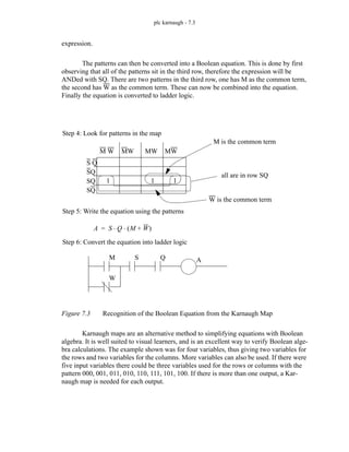 plc karnaugh - 7.3
expression.
The patterns can then be converted into a Boolean equation. This is done by first
observing that all of the patterns sit in the third row, therefore the expression will be
ANDed with SQ. There are two patterns in the third row, one has M as the common term,
the second has W as the common term. These can now be combined into the equation.
Finally the equation is converted to ladder logic.
Figure 7.3 Recognition of the Boolean Equation from the Karnaugh Map
Karnaugh maps are an alternative method to simplifying equations with Boolean
algebra. It is well suited to visual learners, and is an excellent way to verify Boolean alge-
bra calculations. The example shown was for four variables, thus giving two variables for
the rows and two variables for the columns. More variables can also be used. If there were
five input variables there could be three variables used for the rows or columns with the
pattern 000, 001, 011, 010, 110, 111, 101, 100. If there is more than one output, a Kar-
naugh map is needed for each output.
Step 4: Look for patterns in the map
M W MW MW MW
S Q
SQ
SQ
SQ
1 1 1
M is the common term
W is the common term
all are in row SQ
M S A
Q
W
Step 5: Write the equation using the patterns
Step 6: Convert the equation into ladder logic
A S Q M W
+
( )
⋅ ⋅
=
 