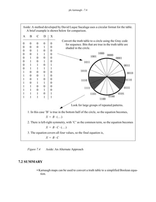 plc karnaugh - 7.4
Figure 7.4 Aside: An Alternate Approach
7.2 SUMMARY
• Karnaugh maps can be used to convert a truth table to a simplified Boolean equa-
tion.
Aside: A method developed by David Luque Sacaluga uses a circular format for the table.
A brief example is shown below for comparison.
A
0
0
0
0
0
0
0
0
1
1
1
1
1
1
1
1
B
0
0
0
0
1
1
1
1
0
0
0
0
1
1
1
1
C
0
0
1
1
0
0
1
1
0
0
1
1
0
0
1
1
D
0
1
0
1
0
1
0
1
0
1
0
1
0
1
0
1
X
0
0
0
0
0
0
1
1
0
0
0
0
0
0
1
1
0000
0001
0010
0011
0111
0101
0110
0100
1000
1010
1001
1011
1111
1110
1101
1100
Convert the truth table to a circle using the Gray code
for sequence. Bits that are true in the truth table are
shaded in the circle.
Look for large groups of repeated patterns.
1. In this case ’B’ is true in the bottom half of the circle, so the equation becomes,
X B …
( )
⋅
=
2. There is left-right symmetry, with ’C’ as the common term, so the equation becomes
X B C …
( )
⋅ ⋅
=
3. The equation covers all four values, so the final equation is,
X B C
⋅
=
 