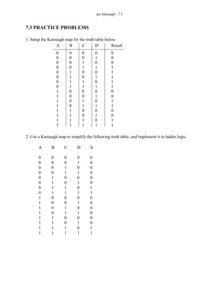 plc karnaugh - 7.5
7.3 PRACTICE PROBLEMS
1. Setup the Karnaugh map for the truth table below.
2. Use a Karnaugh map to simplify the following truth table, and implement it in ladder logic.
A B C D Result
0
1
0
1
0
1
0
1
0
1
0
1
0
1
0
1
0
0
1
1
0
0
1
1
0
0
1
1
0
0
1
1
0
0
0
0
1
1
1
1
0
0
0
0
1
1
1
1
0
0
0
0
0
0
0
0
1
1
1
1
1
1
1
1
0
0
0
1
1
1
1
1
0
0
1
1
0
0
1
1
A
0
0
0
0
0
0
0
0
1
1
1
1
1
1
1
1
B
0
0
0
0
1
1
1
1
0
0
0
0
1
1
1
1
C
0
0
1
1
0
0
1
1
0
0
1
1
0
0
1
1
D
0
1
0
1
0
1
0
1
0
1
0
1
0
1
0
1
X
0
0
0
0
0
0
1
1
0
0
0
0
0
0
1
1
 