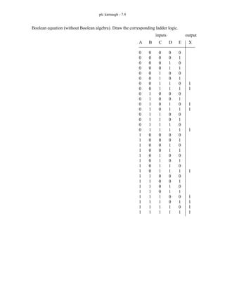 plc karnaugh - 7.9
Boolean equation (without Boolean algebra). Draw the corresponding ladder logic.
A
0
0
0
0
0
0
0
0
0
0
0
0
0
0
0
0
1
1
1
1
1
1
1
1
1
1
1
1
1
1
1
1
B
0
0
0
0
0
0
0
0
1
1
1
1
1
1
1
1
0
0
0
0
0
0
0
0
1
1
1
1
1
1
1
1
C
0
0
0
0
1
1
1
1
0
0
0
0
1
1
1
1
0
0
0
0
1
1
1
1
0
0
0
0
1
1
1
1
D
0
0
1
1
0
0
1
1
0
0
1
1
0
0
1
1
0
0
1
1
0
0
1
1
0
0
1
1
0
0
1
1
E
0
1
0
1
0
1
0
1
0
1
0
1
0
1
0
1
0
1
0
1
0
1
0
1
0
1
0
1
0
1
0
1
X
1
1
1
1
1
1
1
1
1
1
inputs output
 