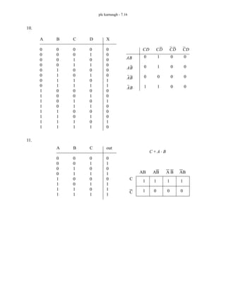 plc karnaugh - 7.16
10.
11.
A
0
0
0
0
0
0
0
0
1
1
1
1
1
1
1
1
B
0
0
0
0
1
1
1
1
0
0
0
0
1
1
1
1
C
0
0
1
1
0
0
1
1
0
0
1
1
0
0
1
1
D
0
1
0
1
0
1
0
1
0
1
0
1
0
1
0
1
X
0
0
0
0
0
0
1
1
0
0
1
0
0
0
1
0
AB
AB
AB
AB
CD CD CD CD
0
0
0
1
1
1
0
1
0
0
0
0
0
0
0
0
A
0
0
0
0
1
1
1
1
B
0
0
1
1
0
0
1
1
C
0
1
0
1
0
1
0
1
out
0
1
0
1
0
1
1
1
C A B
⋅
+
1
1
1
0
1
0
1
0
AB AB A B AB
C
C
 
