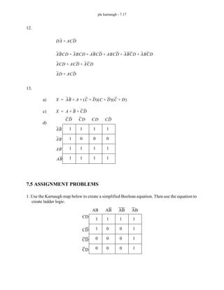 plc karnaugh - 7.17
12.
13.
7.5 ASSIGNMENT PROBLEMS
1. Use the Karnaugh map below to create a simplified Boolean equation. Then use the equation to
create ladder logic.
DA ACD
+
ABCD ABCD ABCD ABCD ABCD ABCD
+ + + + +
ACD ACD ACD
+ +
AD ACD
+
X AB A C D
+
( ) C D
+
( ) C D
+
( )
+ +
=
a)
X A B CD
+ +
=
c)
1
1
1
1
1
0
1
1
1
0
1
1
1
0
1
1
d)
AB
CD CD CD CD
AB
AB
AB
1
1
0
0
1
0
0
0
1
0
0
0
1
1
1
1
AB AB AB AB
CD
CD
CD
CD
 