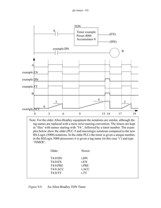 plc timers - 9.8
Figure 9.8 An Allen-Bradley TON Timer
A
TON
Timer example
Preset 4000
Accumulator 0
A
example.DN
(EN)
(DN)
example.ACC
0
3
4
0 3 6 9 14 17 19
example.EN
2
13
example.TT
example.DN
B
B
Note: For the older Allen-Bradley equipment the notations are similar, although the
tag names are replaced with a more strict naming convention. The timers are kept
in ’files’ with names starting with ’T4:’, followed by a timer number. The exam-
ples below show the older (PLC-5 and micrologix notations compared to the new
RS-Logix (5000) notations. In the older PLCs the timer is given a unique number,
in the RSLogix 5000 processors it is given a tag name (in this case ’t’) and type
’TIMER’.
Older
T4:0/DN
T4:0/EN
T4:0.PRE
T4:0.ACC
T4:0/TT
Newer
t.DN
t.EN
t.PRE
t.ACC
t.TT
 