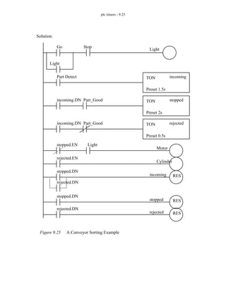 plc timers - 9.25
Figure 9.25 A Conveyor Sorting Example
Light
Light
Go Stop
Part Detect TON
Preset 1.5s
incoming
incoming.DN TON
Preset 2s
stopped
stopped.EN Light
Motor
stopped.DN
incoming RES
stopped.DN
stopped RES
Part_Good
incoming.DN TON
Preset 0.5s
rejected
Part_Good
rejected.EN
Cylinder
rejected.DN
rejected RES
rejected.DN
Solution:
 
