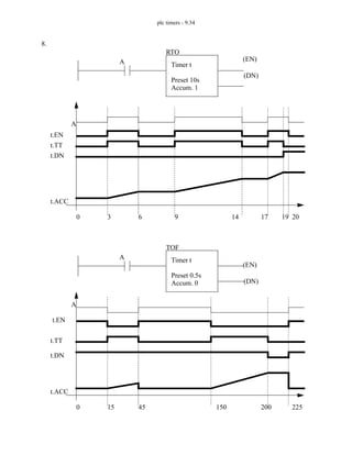 plc timers - 9.34
8.
A
RTO
Timer t
Preset 10s
Accum. 1
A
t.EN
(EN)
(DN)
t.ACC
0 3 6 9 14 17 19 20
t.TT
t.DN
A
TOF
Timer t
Preset 0.5s
Accum. 0
A
t.EN
(EN)
(DN)
t.ACC
0 15 45 150 200 225
t.TT
t.DN
 