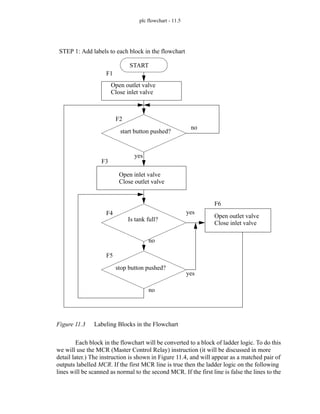 plc flowchart - 11.5
Figure 11.3 Labeling Blocks in the Flowchart
Each block in the flowchart will be converted to a block of ladder logic. To do this
we will use the MCR (Master Control Relay) instruction (it will be discussed in more
detail later.) The instruction is shown in Figure 11.4, and will appear as a matched pair of
outputs labelled MCR. If the first MCR line is true then the ladder logic on the following
lines will be scanned as normal to the second MCR. If the first line is false the lines to the
START
Open outlet valve
start button pushed?
Open inlet valve
Close outlet valve
Is tank full?
stop button pushed?
Open outlet valve
Close inlet valve
no
no
yes
yes
no
yes
F1
F2
F3
F4
F5
F6
STEP 1: Add labels to each block in the flowchart
Close inlet valve
 