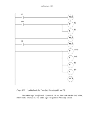 plc flowchart - 11.9
Figure 11.7 Ladder Logic for Flowchart Operations F2 and F3
The ladder logic for operation F4 turns off F4, and if the tank is full it turns on F6,
otherwise F5 is turned on. The ladder logic for operation F5 is very similar.
MCR
F2
MCR
U
L
F2
F3
start
MCR
F3
MCR
U
L
outlet
inlet
U
L
F3
F4
 