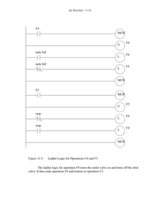 plc flowchart - 11.10
Figure 11.8 Ladder Logic for Operations F4 and F5
The ladder logic for operation F6 turns the outlet valve on and turns off the inlet
valve. It then ends operation F6 and returns to operation F2.
MCR
F4
MCR
U
F4
L
F6
tank full
L
F5
tank full
MCR
F5
MCR
U
F5
L
F6
stop
L
F4
stop
 