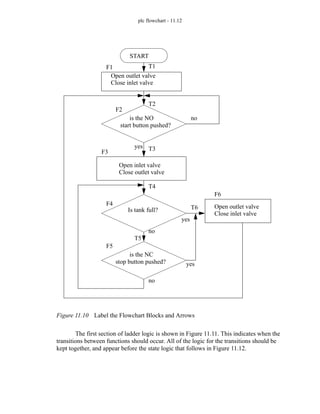 plc flowchart - 11.12
Figure 11.10 Label the Flowchart Blocks and Arrows
The first section of ladder logic is shown in Figure 11.11. This indicates when the
transitions between functions should occur. All of the logic for the transitions should be
kept together, and appear before the state logic that follows in Figure 11.12.
START
Open outlet valve
start button pushed?
Open inlet valve
Close outlet valve
Is tank full?
stop button pushed?
Open outlet valve
Close inlet valve
no
no
yes
yes
no
yes
F1
F2
F3
F4
F5
F6
T2
T3
T4
T5
T6
T1
Close inlet valve
is the NO
is the NC
 