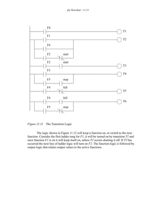 plc flowchart - 11.13
Figure 11.11 The Transition Logic
The logic shown in Figure 11.12 will keep a function on, or switch to the next
function. Consider the first ladder rung for F1, it will be turned on by transition T1 and
once function F1 is on it will keep itself on, unless T2 occurs shutting it off. If T2 has
occurred the next line of ladder logic will turn on F2. The function logic is followed by
output logic that relates output values to the active functions.
FS
T1
F1
T2
F2
T3
start
F6
F2 start
F3
T4
F5 stop
F4
T5
full
T6
F5 stop
F4 full
 