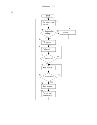 plc flowchart - 11.17
2.
Start
Get mower and
Is gas can
gas can
Fill mower
Is Mower on?
empty?
Pull cord
Is all lawn cut?
Push Mower
Stop mower
Put gas and
get gas
mower away
yes
no
no
yes
yes
no
F1
F2
F3
F4
F5
F6
F7
F8
F9
F10
 