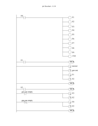 plc flowchart - 11.18
FS
F1
F2
F3
F4
F5
F6
F7
F8
F9
F10
F1
MCR
MCR
mower
gas can
L
L
F1
F2
U
L
F2
MCR
MCR
F3
F2
L
U
gas can empty
F4
F2
L
U
gas can empty
 