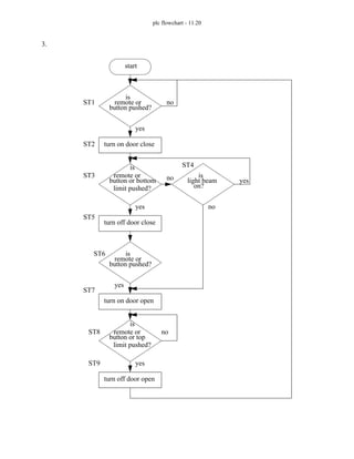plc flowchart - 11.20
3.
ST1
start
is
remote or
button pushed?
yes
no
turn on door close
is
remote or
button or bottom
yes
no is
light beam
on?
no
yes
limit pushed?
turn off door close
is
remote or
button pushed?
yes
turn on door open
is
remote or
button or top
yes
limit pushed?
turn off door open
no
ST2
ST3
ST4
ST5
ST6
ST7
ST8
ST9
 