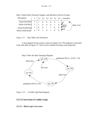 plc states - 12.7
Figure 12.7 State Table with Transitions
A state diagram for the system is shown in Figure 12.8. This diagram is equivalent
to the state table in Figure 12.7, but it can be valuable for doing visual inspection.
Figure 12.8 A Traffic Light State Diagram
12.1.2 Conversion to Ladder Logic
12.1.2.1 - Block Logic Conversion
Step 2: Define State Transition Triggers, and add them to the list of states
L1 L2 L3 L4 L5 L6
1
1
0
0
0
0
0
1
0
0
1
0
0
0
1
1
0
1
0
0
1
0
0
0
transition
S1
delay
S2
delay 4 sec
4sec
#
1
2
3
4
Green North/South
Yellow North/South
Green East/West
Yellow East/West
Description
Step 3: Draw the State Transition Diagram
grn. EW
yel. EW
grn. NS
yel. NS
pushbutton NS (i.e., S1,S2 = 10)
delay 4sec
pushbutton EW (i.e. 01)
delay 4sec
first scan
 