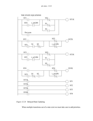 plc states - 12.22
Figure 12.24 Delayed State Updating
When multiple transitions out of a state exist we must take care to add priorities.
first scan
ST1
ST4 t_st4.DN
ST1X
ST2
ST1 S1 S2
ST2X
ST3
ST2 t_st2.DN
ST3X
ST4
ST3 S1 S2
ST4X
THE STATE EQUATIONS
ST1
S1
S2
ST2
t_st2.DN
ST3
S1
S2
ST4
t_st4.DN
ST1X
ST1
ST2X
ST2
ST3X
ST3
ST4X
ST4
 