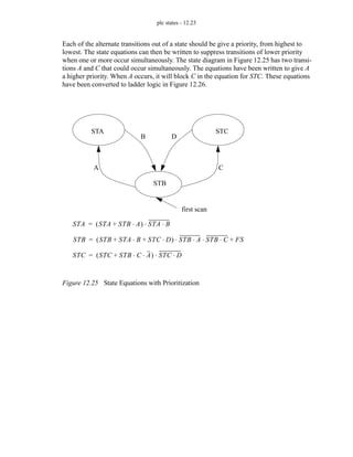 plc states - 12.23
Each of the alternate transitions out of a state should be give a priority, from highest to
lowest. The state equations can then be written to suppress transitions of lower priority
when one or more occur simultaneously. The state diagram in Figure 12.25 has two transi-
tions A and C that could occur simultaneously. The equations have been written to give A
a higher priority. When A occurs, it will block C in the equation for STC. These equations
have been converted to ladder logic in Figure 12.26.
Figure 12.25 State Equations with Prioritization
first scan
STA
STB
STC
A
B
C
D
STA STA STB A
⋅
+
( ) STA B
⋅
⋅
=
STB STB STA B
⋅ STC D
⋅
+ +
( ) STB A
⋅ STB C
⋅
⋅ ⋅ FS
+
=
STC STC STB C A
⋅ ⋅
+
( ) STC D
⋅
⋅
=
 