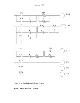 plc states - 12.24
Figure 12.26 Ladder Logic with Prioritization
12.1.2.3 - State-Transition Equations
STA
STB A
FS
STA
B
STAX
STB
STA B
STC D
STB
A
STB
C
STBX
STC
STB C A
STC
D
STCX
STAX
STA
STBX
STB
STCX
STC
 