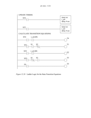 plc states - 12.26
Figure 12.28 Ladder Logic for the State-Transition Equations
timer on
t_st4
delay 4 sec
ST4
ST4
T4
ST1 S1 S2 T1
timer on
t_st2
delay 4 sec
ST2
ST2 t_st2.DN
T2
CALCULATE TRANSITION EQUATIONS
t_st4.DN
ST3 S1 S2 T3
FS T5
UPDATE TIMERS
 