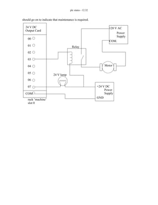 plc states - 12.32
should go on to indicate that maintenance is required.
24 V DC
Output Card
rack ’machine’
slot 0
COM
00
01
02
03
04
05
06
07
24 V lamp
Relay
+24 V DC
Power
120 V AC
Power
Motor
Supply
Supply
COM.
GND
 