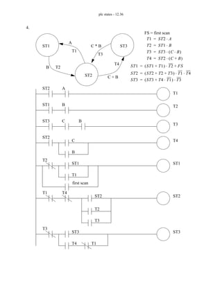 plc states - 12.36
4.
A
C + B
C * B
B
T1 ST2 A
⋅
=
T1
T2
T3
T4
ST1
ST2
ST3
FS = first scan
ST1 ST1 T1
+
( ) T2
⋅ FS
+
=
ST2 ST2 T2 T3
+ +
( ) T1 T4
⋅ ⋅
=
ST3 ST3 T4 T1
⋅
+
( ) T3
⋅
=
T2 ST1 B
⋅
=
T3 ST3 C B
⋅
( )
⋅
=
T4 ST2 C B
+
( )
⋅
=
ST2 A
ST1 B
ST3 C B
T1
T2
T3
T4
ST2
C
B
ST1
T2
ST1
T1
first scan
ST2
T1
ST2
T2
T3
ST3
T3
ST3
T4
T4
T1
 