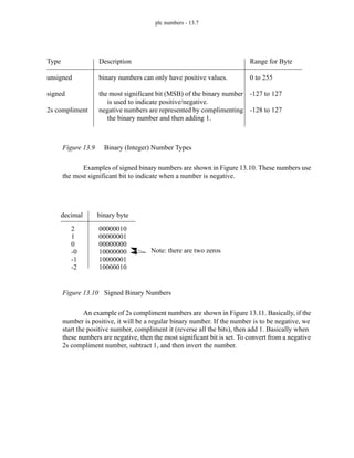 plc numbers - 13.7
Figure 13.9 Binary (Integer) Number Types
Examples of signed binary numbers are shown in Figure 13.10. These numbers use
the most significant bit to indicate when a number is negative.
Figure 13.10 Signed Binary Numbers
An example of 2s compliment numbers are shown in Figure 13.11. Basically, if the
number is positive, it will be a regular binary number. If the number is to be negative, we
start the positive number, compliment it (reverse all the bits), then add 1. Basically when
these numbers are negative, then the most significant bit is set. To convert from a negative
2s compliment number, subtract 1, and then invert the number.
Type
unsigned
signed
2s compliment
Description
binary numbers can only have positive values.
the most significant bit (MSB) of the binary number
is used to indicate positive/negative.
negative numbers are represented by complimenting
the binary number and then adding 1.
Range for Byte
0 to 255
-127 to 127
-128 to 127
2
1
0
-0
-1
00000010
00000001
00000000
10000000
10000001
decimal binary byte
-2 10000010
Note: there are two zeros
 