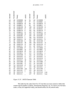 plc numbers - 13.13
Figure 13.18 ASCII Character Table
This table has the codes from 0 to 127, but there are more extensive tables that
contain special graphics symbols, international characters, etc. It is best to use the basic
codes, as they are supported widely, and should suffice for all controls tasks.
64
65
66
67
68
69
70
71
72
73
74
75
76
77
78
79
80
81
82
83
84
85
86
87
88
89
90
91
92
93
94
95
40
41
42
43
44
45
46
47
48
49
4A
4B
4C
4D
4E
4F
50
51
52
53
54
55
56
57
58
59
5A
5B
5C
5D
5E
5F
01000000
01000001
01000010
01000011
01000100
01000101
01000110
01000111
01001000
01001001
01001010
01001011
01001100
01001101
01001110
01001111
01010000
01010001
01010010
01010011
01010100
01010101
01010110
01010111
01011000
01011001
01011010
01011011
01011100
01011101
01011110
01011111
@
A
B
C
D
E
F
G
H
I
J
K
L
M
N
O
P
Q
R
S
T
U
V
W
X
Y
Z
[
yen
]
^
_
decimal
hexadecimal
binary
ASCII
96
97
98
99
100
101
102
103
104
105
106
107
108
109
110
111
112
113
114
115
116
117
118
119
120
121
122
123
124
125
126
127
60
61
62
63
64
65
66
67
68
69
6A
6B
6C
6D
6E
6F
70
71
72
73
74
75
76
77
78
79
7A
7B
7C
7D
7E
7F
01100000
01100001
01100010
01100011
01100100
01100101
01100110
01100111
01101000
01101001
01101010
01101011
01101100
01101101
01101110
01101111
01110000
01110001
01110010
01110011
01110100
01110101
01110110
01110111
01111000
01111001
01111010
01111011
01111100
01111101
01111110
01111111
‘
a
b
c
d
e
f
g
h
i
j
k
l
m
n
o
p
q
r
s
t
u
v
w
x
y
z
{
|
}
r arr.
l arr.
decimal
hexadecimal
binary
ASCII
 