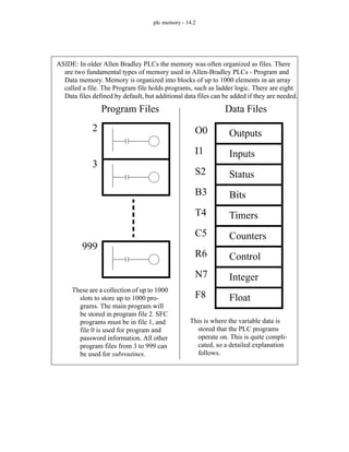 plc memory - 14.2
2
3
999
Outputs
O0
Inputs
I1
Status
S2
Bits
B3
Timers
T4
Counters
C5
Control
R6
Integer
N7
Program Files Data Files
These are a collection of up to 1000
slots to store up to 1000 pro-
grams. The main program will
be stored in program file 2. SFC
programs must be in file 1, and
file 0 is used for program and
password information. All other
program files from 3 to 999 can
be used for subroutines.
This is where the variable data is
stored that the PLC programs
operate on. This is quite compli-
cated, so a detailed explanation
follows.
Float
F8
ASIDE: In older Allen Bradley PLCs the memory was often organized as files. There
are two fundamental types of memory used in Allen-Bradley PLCs - Program and
Data memory. Memory is organized into blocks of up to 1000 elements in an array
called a file. The Program file holds programs, such as ladder logic. There are eight
Data files defined by default, but additional data files can be added if they are needed.
 