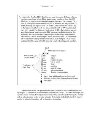 plc memory - 14.4
Data values do not always need to be stored in memory, they can be define liter-
ally. Figure 14.2 shows an example of two different data values. The first is an integer, the
second is a real number. Hexadecimal numbers can be indicated by following the number
with H, a leading zero is also needed when the first digit is A, B, C, D, E or F. A binary
number is indicated by adding a B to the end of the number.
O:000
I:nnn
S2:nnn
B3:nnn
T4:nnn
C5:nnn
R6:nnn
N7:nnn
outputs
inputs
processor status
bits in words
timers
counters
control words
integer numbers
Rack
I/O slot number in rack
Interface to
Fixed types of
outside world
Data files
F8:nnn floating point numbers
Other files 9-999 can be created and used.
The user defined data files can have different
data types.
For older Allen Bradley PLCs data files are used for storing different informa-
tion types, as shown below. These locations are numbered from 0 to 999.
The letter in front of the number indicates the data type. For example, F8: is
read as floating point numbers in data file 8. Numbers are not given for O:
and I:, but they are implied to be O0: and I1:. The number that follows the :
is the location number. Each file may contain from 0 to 999 locations that
may store values. For the input I: and output O: files the locations are con-
verted to physical locations on the PLC using rack and slot numbers. The
addresses that can be used will depend upon the hardware configuration.
The status S2: file is more complex and is discussed later. The other mem-
ory locations are simply slots to store data in. For example, F8:35 would
indicate the 36th value in the 8th data file which is floating point numbers.
 