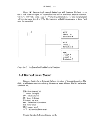 plc memory - 14.6
Figure 14.5 shows a simple example ladder logic with functions. The basic opera-
tion is such that while input A is true the functions will be performed. The first statement
will move (MOV) the literal value of 130 into integer memory X. The next move function
will copy the value from X to Y. The third statement will add integers value in X and Y and
store the results in Z.
Figure 14.5 An Example of Ladder Logic Functions
14.4.1 Timer and Counter Memory
Previous chapters have discussed the basic operation of timers and counters. The
ability to address their memory directly allows some powerful tools. The bits and words
for timers are;
EN - timer enabled bit
TT - timer timing bit
DN - timer done bit
FS - timer first scan
LS - timer last scan
OV - timer value overflowed
ER - timer error
PRE - preset word
ACC - accumulated time word
Counter have the following bits and words.
MOV
source 130
destination X
MOV
source X
destination Y
ADD
sourceA X
sourceB Y
destination Z
A
 