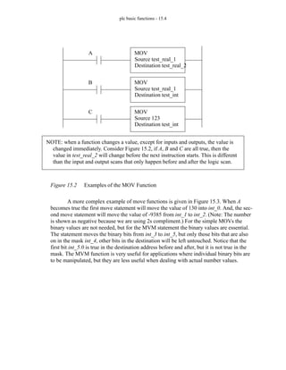 plc basic functions - 15.4
Figure 15.2 Examples of the MOV Function
A more complex example of move functions is given in Figure 15.3. When A
becomes true the first move statement will move the value of 130 into int_0. And, the sec-
ond move statement will move the value of -9385 from int_1 to int_2. (Note: The number
is shown as negative because we are using 2s compliment.) For the simple MOVs the
binary values are not needed, but for the MVM statement the binary values are essential.
The statement moves the binary bits from int_3 to int_5, but only those bits that are also
on in the mask int_4, other bits in the destination will be left untouched. Notice that the
first bit int_5.0 is true in the destination address before and after, but it is not true in the
mask. The MVM function is very useful for applications where individual binary bits are
to be manipulated, but they are less useful when dealing with actual number values.
MOV
Source test_real_1
Destination test_real_2
A
MOV
Source test_real_1
Destination test_int
B
MOV
Source 123
Destination test_int
C
NOTE: when a function changes a value, except for inputs and outputs, the value is
changed immediately. Consider Figure 15.2, if A, B and C are all true, then the
value in test_real_2 will change before the next instruction starts. This is different
than the input and output scans that only happen before and after the logic scan.
 