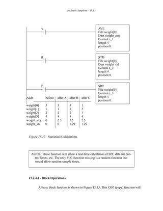 plc basic functions - 15.13
Figure 15.12 Statistical Calculations
15.2.4.2 - Block Operations
A basic block function is shown in Figure 15.13. This COP (copy) function will
AVE
File weight[0]
Dest weight_avg
Control c_1
length 4
position 0
STD
File weight[0]
Dest weight_std
Control c_2
length 4
position 0
SRT
File weight[0]
Control c_3
length 4
position 0
Addr.
weight[0]
weight[1]
weight[2]
weight[3]
weight_avg
weight_std
before
3
1
2
4
0
0
after A
3
1
2
4
2.5
0
A
B
C
after B
3
1
2
4
2.5
1.29
after C
1
2
3
4
2.5
1.29
ASIDE: These function will allow a real-time calculation of SPC data for con-
trol limits, etc. The only PLC function missing is a random function that
would allow random sample times.
 