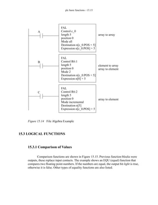 plc basic functions - 15.15
Figure 15.14 File Algebra Example
15.3 LOGICAL FUNCTIONS
15.3.1 Comparison of Values
Comparison functions are shown in Figure 15.15. Previous function blocks were
outputs, these replace input contacts. The example shows an EQU (equal) function that
compares two floating point numbers. If the numbers are equal, the output bit light is true,
otherwise it is false. Other types of equality functions are also listed.
FAL
Control c_0
length 5
position 0
Mode all
Destination n[c_0.POS + 5]
Expression n[c_0.POS] + 5
FAL
Control R6:1
length 5
position 0
Mode 2
Destination n[c_0.POS + 5]
Expression n[0] + 5
array to array
element to array
array to element
FAL
Control R6:2
length 5
position 0
Mode incremental
Destination n[5]
Expression n[c_0.POS] + 5
array to element
A
B
C
 