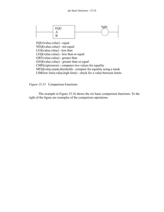 plc basic functions - 15.16
Figure 15.15 Comparison Functions
The example in Figure 15.16 shows the six basic comparison functions. To the
right of the figure are examples of the comparison operations.
EQU(value,value) - equal
NEQ(value,value) - not equal
LES(value,value) - less than
LEQ(value,value) - less than or equal
GRT(value,value) - greater than
GEQ(value,value) - greater than or equal
CMP(expression) - compares two values for equality
MEQ(value,mask,threshold) - compare for equality using a mask
LIM(low limit,value,high limit) - check for a value between limits
EQU
A
B
light
 