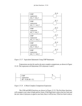 plc basic functions - 15.18
Figure 15.17 Equivalent Statements Using CMP Statements
Expressions can also be used to do more complex comparisons, as shown in Figure
15.18. The expression will determine if B is between A and C.
Figure 15.18 A More Complex Comparison Expression
The LIM and MEQ functions are shown in Figure 15.19. The first three functions
will compare a test value to high and low limits. If the high limit is above the low limit and
the test value is between or equal to one limit, then it will be true. If the low limit is above
CMP
expression
int_3 = int_2
O_0
CMP
expression
int_3 <> int_2
O_1
CMP
expression
int_3 < int_2
O_2
CMP
expression
int_3 <= int_2
O_3
CMP
expression
int_3 > int_2
O_4
CMP
expression
int_3 >= int_2
O_5
CMP
expression
(B > A) & (B < C)
X
 