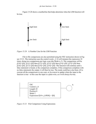 plc basic functions - 15.20
Figure 15.20 shows a numberline that helps determine when the LIM function will
be true.
Figure 15.20 A Number Line for the LIM Function
File to file comparisons are also permitted using the FSC instruction shown in Fig-
ure 15.21. The instruction uses the control word c_0. It will interpret the expression 10
times, doing two comparisons per logic scan (the Mode is 2). The comparisons will be
f[10]<f[0], f[11]<f[0] then f[12]<f[0], f[13]<f[0] then f[14]<f[0], f[15]<f[0] then
f[16]<f[0], f[17]<f[0] then f[18]<f[0], f[19]<f[0]. The function will continue until a
false statement is found, or the comparison completes. If the comparison completes with
no false statements the output A will then be true. The mode could have also been All to
execute all the comparisons in one scan, or Increment to update when the input to the
function is true - in this case the input is a plain wire, so it will always be true.
Figure 15.21 File Comparison Using Expressions
high limit
low limit
low limit
high limit
FSC
Control c_0
Length 10
Position 0
Mode 2
Expression f[10+c_0.POS] < f[0]
A
 