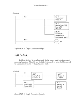 plc basic functions - 15.23
Figure 15.24 A Simple Calculation Example
15.4.2 For-Next
Problem: Design a for-next loop that is similar to ones found in traditional pro-
gramming languages. When A is true the ladder logic should be active for 10 scans, and
the scan number from 1 to 10 should be stored in n0.
Figure 15.25 A Simple Comparison Example
CTU
Counter cnt
Preset 0
RES cnt
MUL
SourceA cnt.ACC
SourceB 2
Dest. dbl
MVM
Source dbl
Mask 00FFh
Dest. output_word
SW1
SW2
Solution:
Solution:
MOV
Source 0
Dest n0
A
GRT
SourceA n0
SourceB 10
ADD
SourceA n0
SourceB 1
LEQ
SourceA n0
SourceB 10
Dest. n0
 