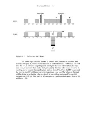 plc advanced functions - 16.4
Figure 16.3 Buffers and Stack Types
The ladder logic functions are FFL to load the stack, and FFU to unload it. The
example in Figure 16.4 shows two instructions to load and unload a FIFO stack. The first
time this FFL is activated (edge triggered) it will grab the word (16 bits) from the input
card word_in and store them on the stack, at stack[0]. The next value would be stored at
stack[1], and so on until the stack length is reached at stack[4]. When the FFU is activated
the word at stack[0] will be moved to the output card word_out. The values on the stack
will be shifted up so that the value previously in stack[1] moves to stack[0], stack[2]
moves to stack[1], etc. If the stack is full or empty, an a load or unload occurs the error bit
will be set c.ER.
FIFO
LIFO
entry gate exit gate
 