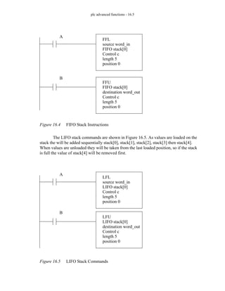plc advanced functions - 16.5
Figure 16.4 FIFO Stack Instructions
The LIFO stack commands are shown in Figure 16.5. As values are loaded on the
stack the will be added sequentially stack[0], stack[1], stack[2], stack[3] then stack[4].
When values are unloaded they will be taken from the last loaded position, so if the stack
is full the value of stack[4] will be removed first.
Figure 16.5 LIFO Stack Commands
FFL
source word_in
FIFO stack[0]
Control c
length 5
position 0
FFU
FIFO stack[0]
destination word_out
Control c
length 5
position 0
A
B
LFL
source word_in
LIFO stack[0]
Control c
length 5
position 0
LFU
LIFO stack[0]
destination word_out
Control c
length 5
position 0
A
B
 