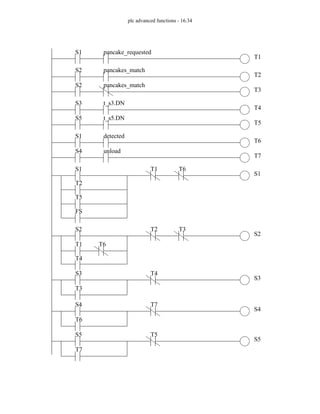 plc advanced functions - 16.34
S1 pancake_requested
T1
S2 pancakes_match
T2
S2 pancakes_match
T3
S3 t_s3.DN
T4
S5 t_s5.DN
T5
S1 detected
T6
S4 unload
T7
S1 T1
S1
T2
FS
T6
S2 T2
S2
T1
T4
T3
T6
T5
S3 T4
S3
T3
S4 T7
S4
T6
S5 T5
S5
T7
 