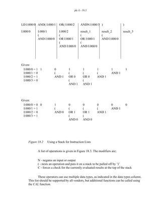 plc il - 18.3
Figure 18.2 Using a Stack for Instruction Lists
A list of operations is given in Figure 18.3. The modifiers are;
N - negates an input or output
( - nests an operation and puts it on a stack to be pulled off by ’)’
C - forces a check for the currently evaluated results at the top of the stack
These operators can use multiple data types, as indicated in the data types column.
This list should be supported by all vendors, but additional functions can be called using
the CAL function.
I:000/0
LD I:000/0
I:000/1
(
AND I:000/0
AND( I:000/1
I:000/2
(
OR I:000/1
(
AND I:000/0
OR( I:000/2
result_1
(
OR I:000/1
(
AND I:000/0
ANDN I:000/3
result_2
(
AND I:000/0
)
result_3
)
I:000/0 = 1
I:000/1 = 0
I:000/2 = 1
I:000/3 = 0
1
Given:
0
(
AND 1
1
(
OR 0
(
AND 1
1
(
OR 0
(
AND 1
1
(
AND 1
1
AND 1
1
I:000/0 = 0
I:000/1 = 1
I:000/2 = 0
I:000/3 = 1
0
Given:
1
(
AND 0
0
(
OR 1
(
AND 0
0
(
OR 1
(
AND 0
0
(
AND 1
0
AND 1
0
 