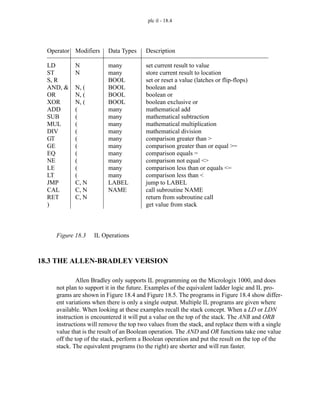 plc il - 18.4
Figure 18.3 IL Operations
18.3 THE ALLEN-BRADLEY VERSION
Allen Bradley only supports IL programming on the Micrologix 1000, and does
not plan to support it in the future. Examples of the equivalent ladder logic and IL pro-
grams are shown in Figure 18.4 and Figure 18.5. The programs in Figure 18.4 show differ-
ent variations when there is only a single output. Multiple IL programs are given where
available. When looking at these examples recall the stack concept. When a LD or LDN
instruction is encountered it will put a value on the top of the stack. The ANB and ORB
instructions will remove the top two values from the stack, and replace them with a single
value that is the result of an Boolean operation. The AND and OR functions take one value
off the top of the stack, perform a Boolean operation and put the result on the top of the
stack. The equivalent programs (to the right) are shorter and will run faster.
Operator
LD
ST
S, R
AND, &
OR
XOR
ADD
SUB
MUL
DIV
GT
GE
EQ
NE
LE
LT
JMP
CAL
RET
)
Modifiers
N
N
N, (
N, (
N, (
(
(
(
(
(
(
(
(
(
(
C, N
C, N
C, N
Description
set current result to value
store current result to location
set or reset a value (latches or flip-flops)
boolean and
boolean or
boolean exclusive or
mathematical add
mathematical subtraction
mathematical multiplication
mathematical division
comparison greater than >
comparison greater than or equal >=
comparison equals =
comparison not equal <>
comparison less than or equals <=
comparison less than <
jump to LABEL
call subroutine NAME
return from subroutine call
get value from stack
Data Types
many
many
BOOL
BOOL
BOOL
BOOL
many
many
many
many
many
many
many
many
many
many
LABEL
NAME
 